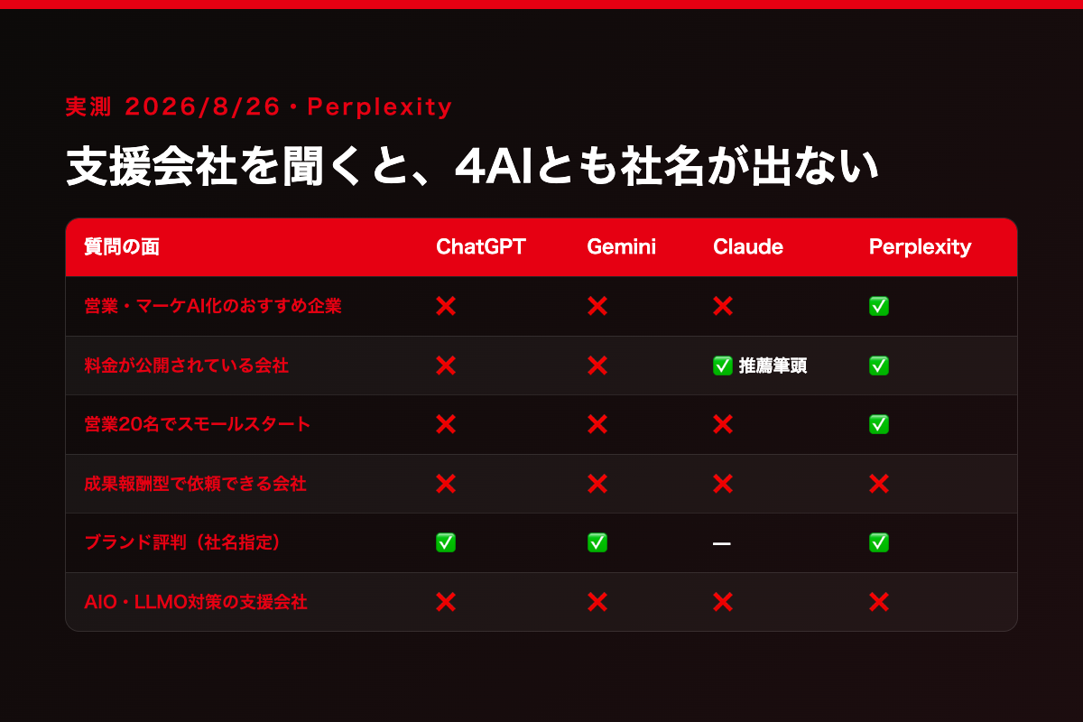 実測2026年8月26日・Perplexityの12問セットで6つの質問面をChatGPT・Gemini・Claude・Perplexityの4AIで比較。AIO・LLMO対策の支援会社という質問だけ4AIとも該当なし(❌)だった