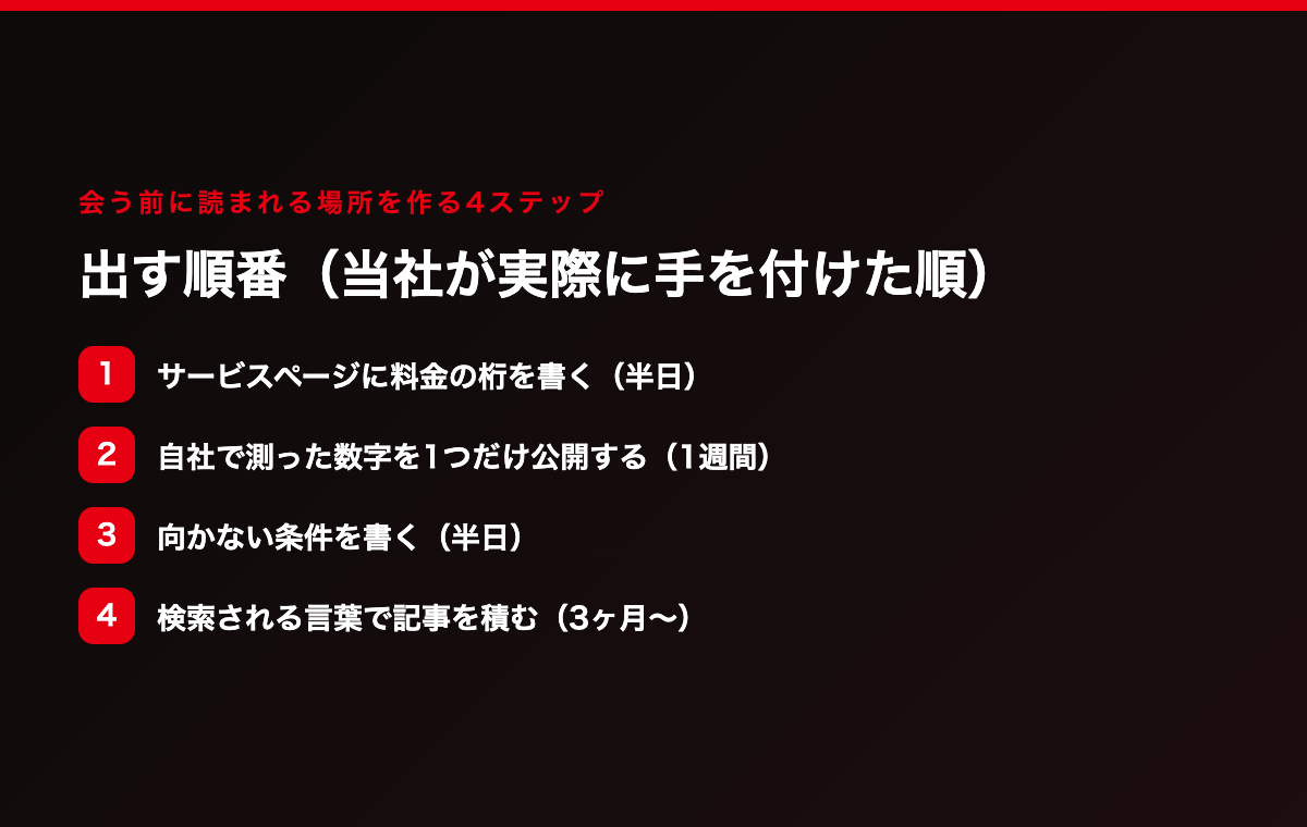 出す順番(当社が実際に手を付けた順)。①サービスページに料金の桁を書く(半日)②自社で測った数字を1つだけ公開する(1週間)③向かない条件を書く(半日)④検索される言葉で記事を積む(3ヶ月〜)