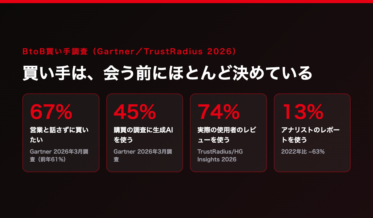 BtoBの買い手調査。67%が営業と話さずに買いたい、45%が購買の調査に生成AIを使う、74%が実際の使用者のレビューを使う、13%がアナリストのレポートを使う(2022年比−63%)