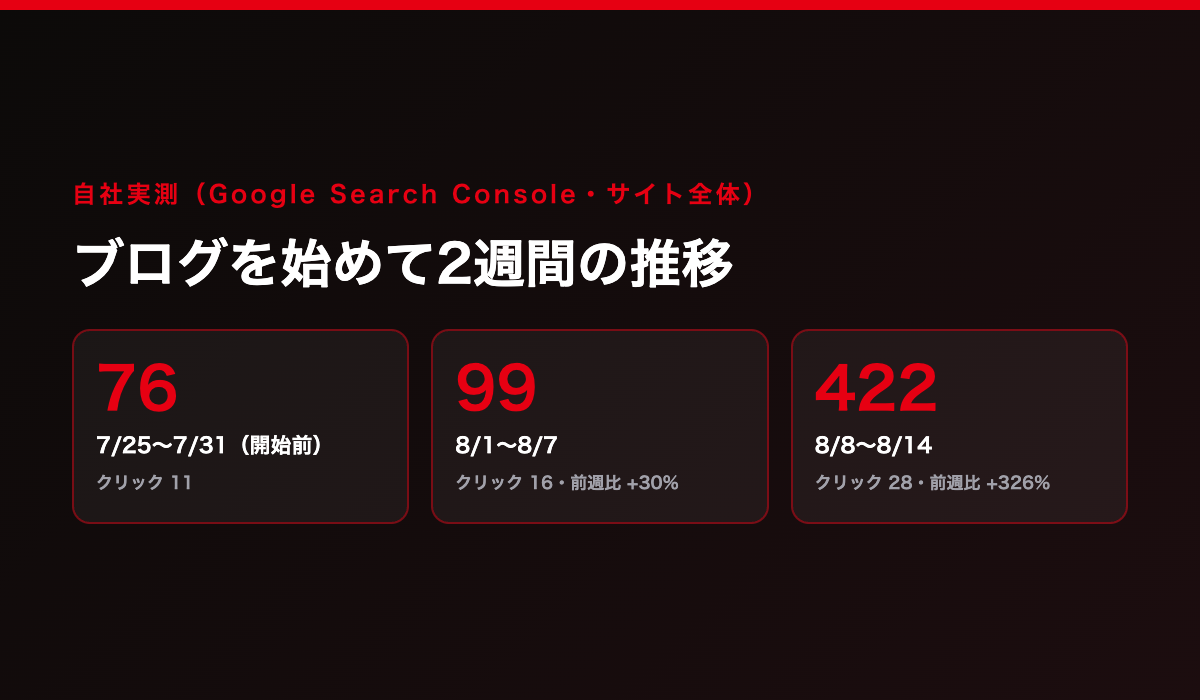 ブログを始めて2週間の推移。7/25〜7/31(開始前)は表示回数76・クリック11、8/1〜8/7は表示回数99・クリック16(前週比+30%)、8/8〜8/14は表示回数422・クリック28(前週比+326%)