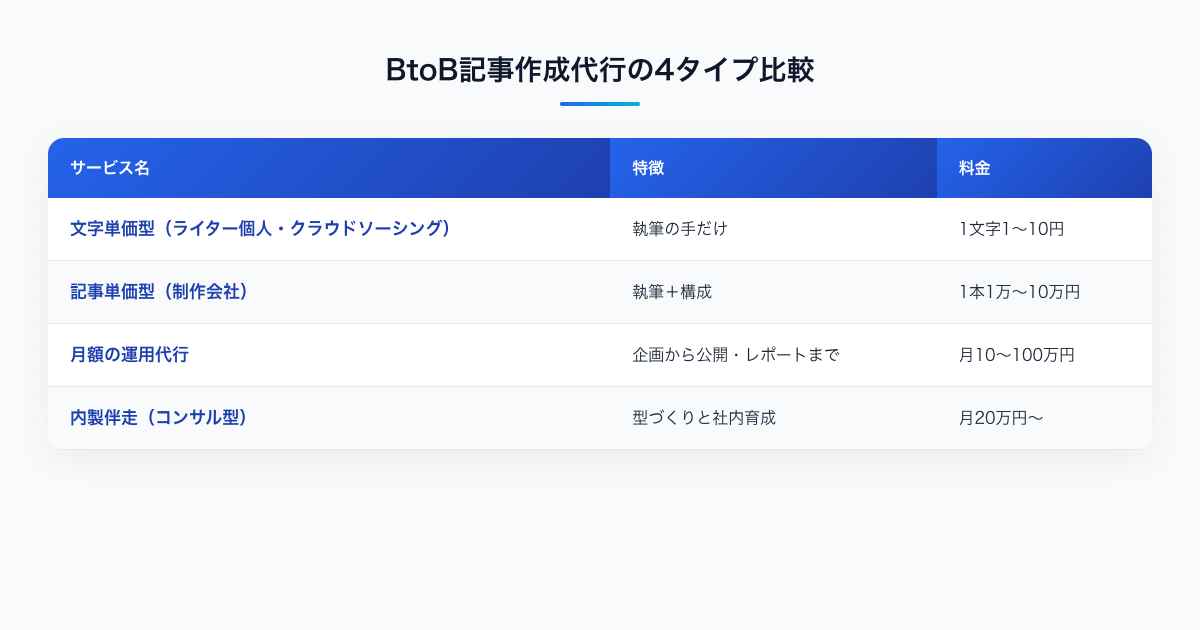 BtoB記事作成代行の4タイプ比較（文字単価型1文字1〜10円／記事単価型1本1万〜10万円／月額運用代行10〜100万円／内製伴走月20万円〜）