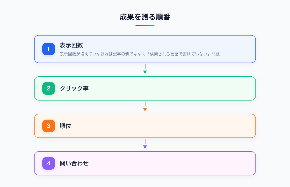 成果を測る順番のフロー（表示回数→クリック率→順位→問い合わせ）
