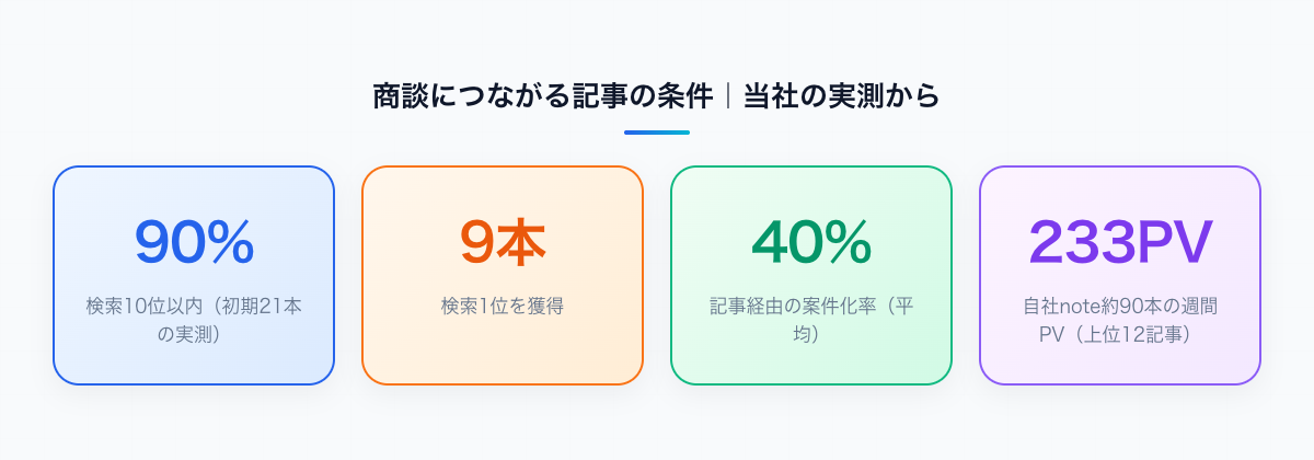 支援先の実測（初期21本の90%が10位以内・9本が1位・案件化率40%）と自社note約90本の週間PV233の比較