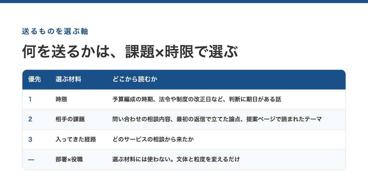 送るものを選ぶ軸:課題×流入経路×時限