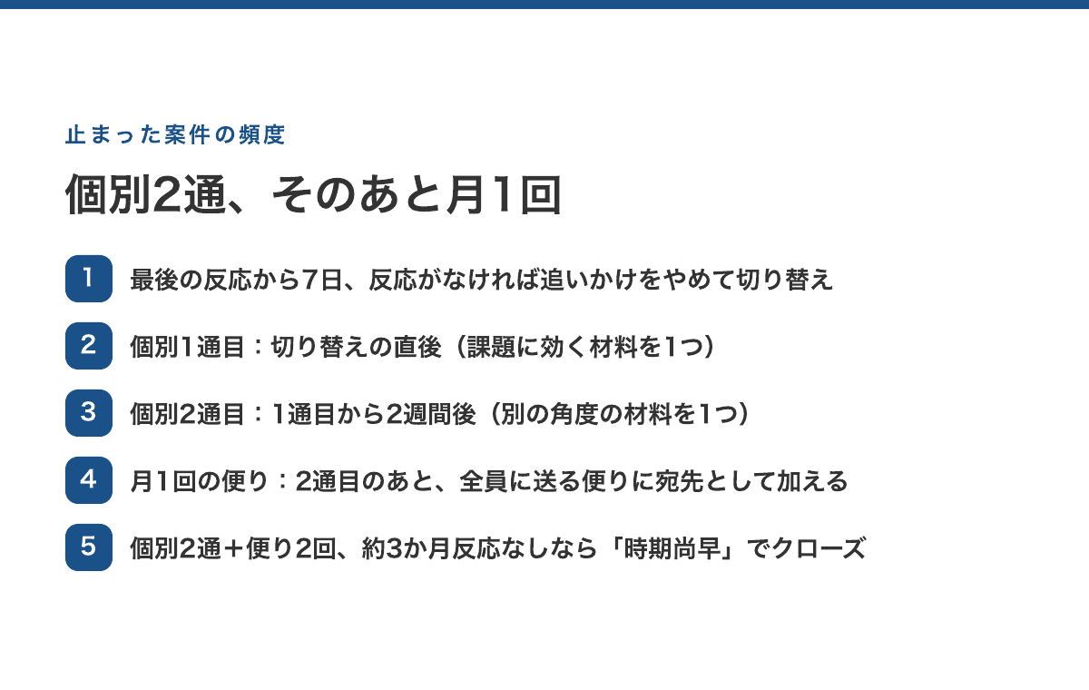 止まった案件の頻度:7日で切替→個別2通→月1回の便り