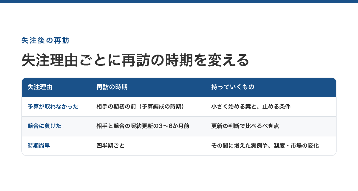 失注理由ごとの再訪時期(予算・競合負け・時期尚早)