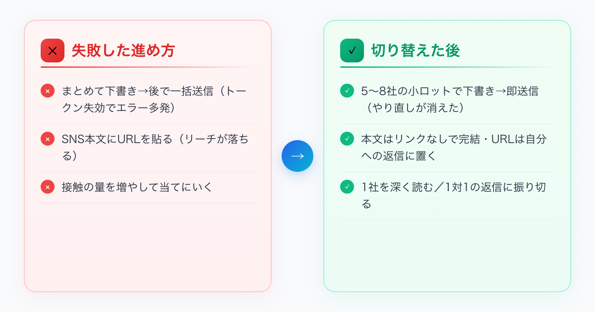 当社が新規開拓で実際に失敗した進め方と、切り替えた後の運用