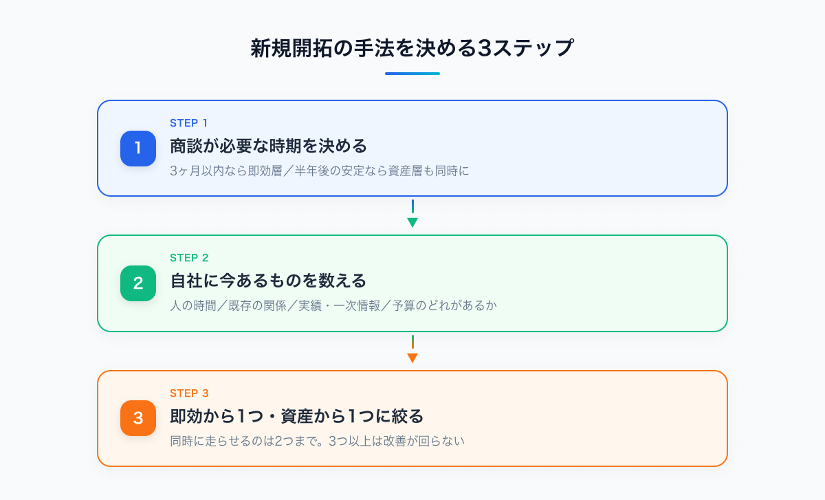 BtoB新規開拓の手法を決める3ステップ(商談が必要な時期を決める→自社の持ち物を数える→即効1つと資産1つに絞る)
