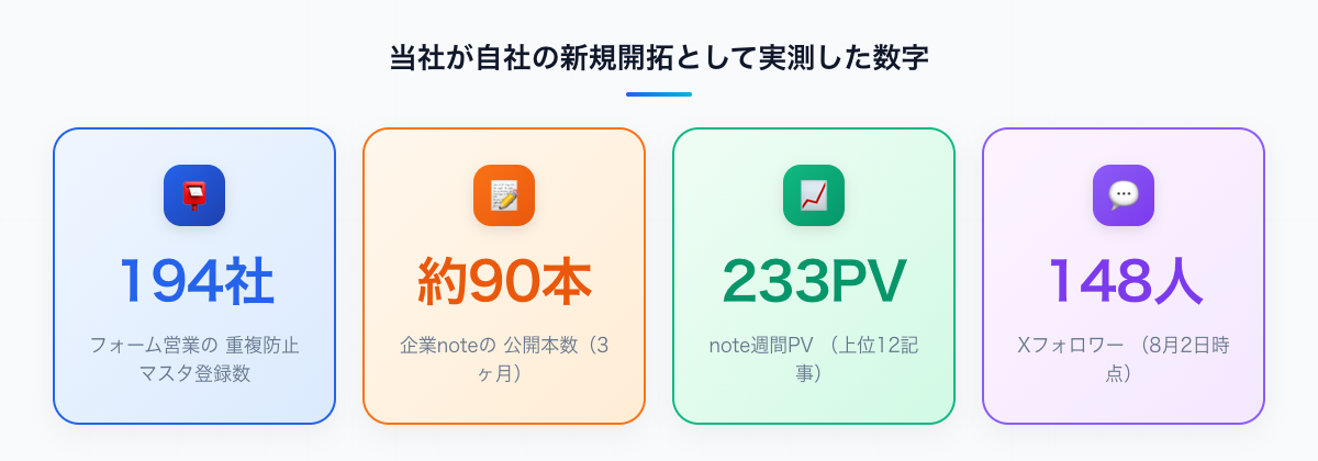当社が自社の新規開拓として実測した3チャネルの数字(フォーム営業194社・企業note約90本・週233PV・Xフォロワー148人)
