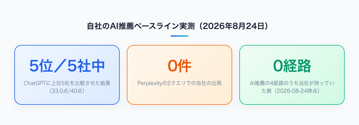 自社のAI推薦ベースライン実測。ChatGPTは5社中5位、Perplexityは2クエリとも出現なし、AI推薦の4経路はすべてゼロ
