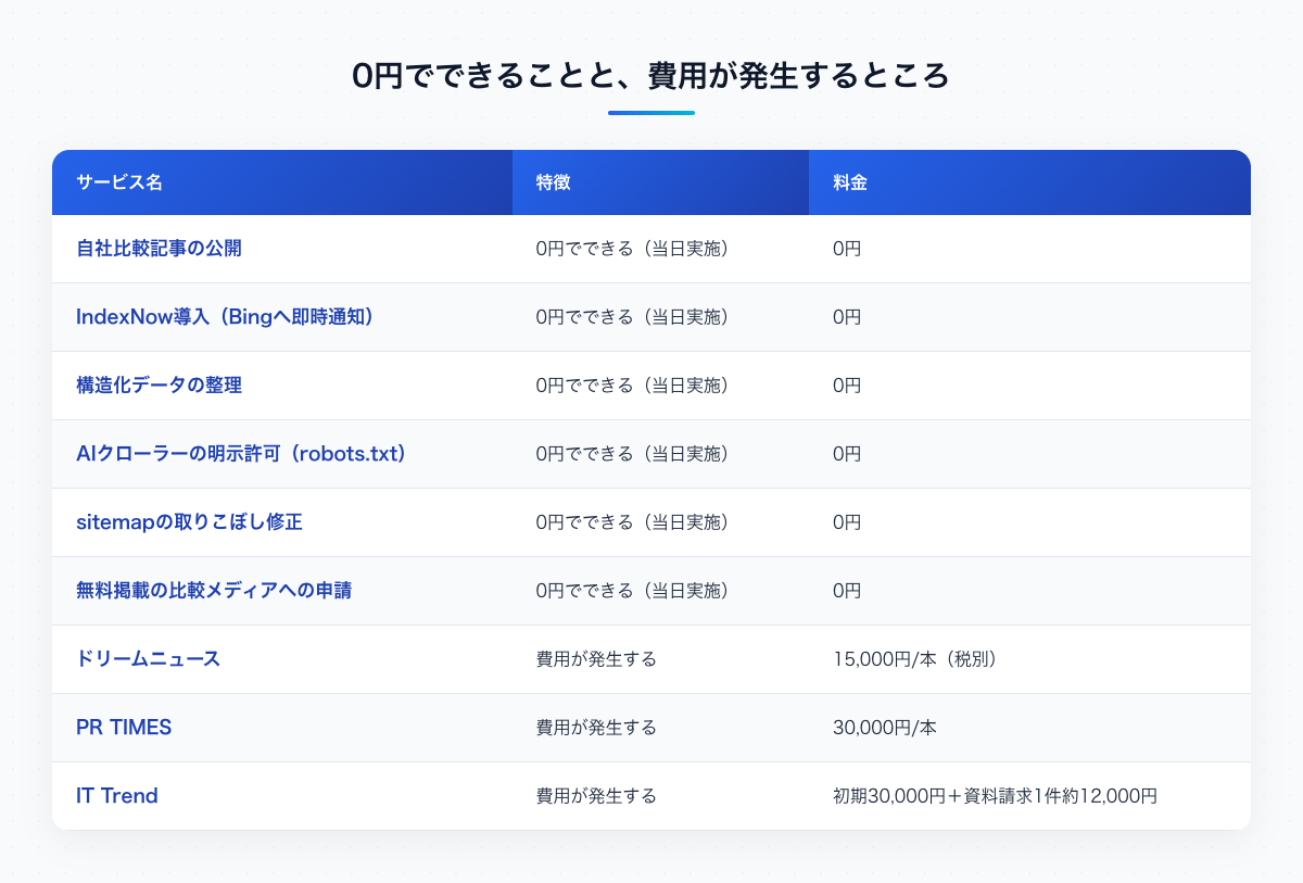 0円でできる施策と費用が発生する施策の比較。0円側は自社比較記事・IndexNow・構造化データ・robots.txtのAIクローラー許可・sitemap修正・無料掲載申請、有料側はドリームニュース15,000円、PR TIMES 30,000円、IT Trend初期30,000円