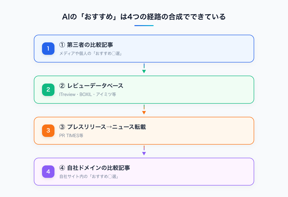 AIの推薦回答は「第三者の比較記事」「レビューDB」「プレスリリース転載」「自社の比較記事」の4経路の合成でできている