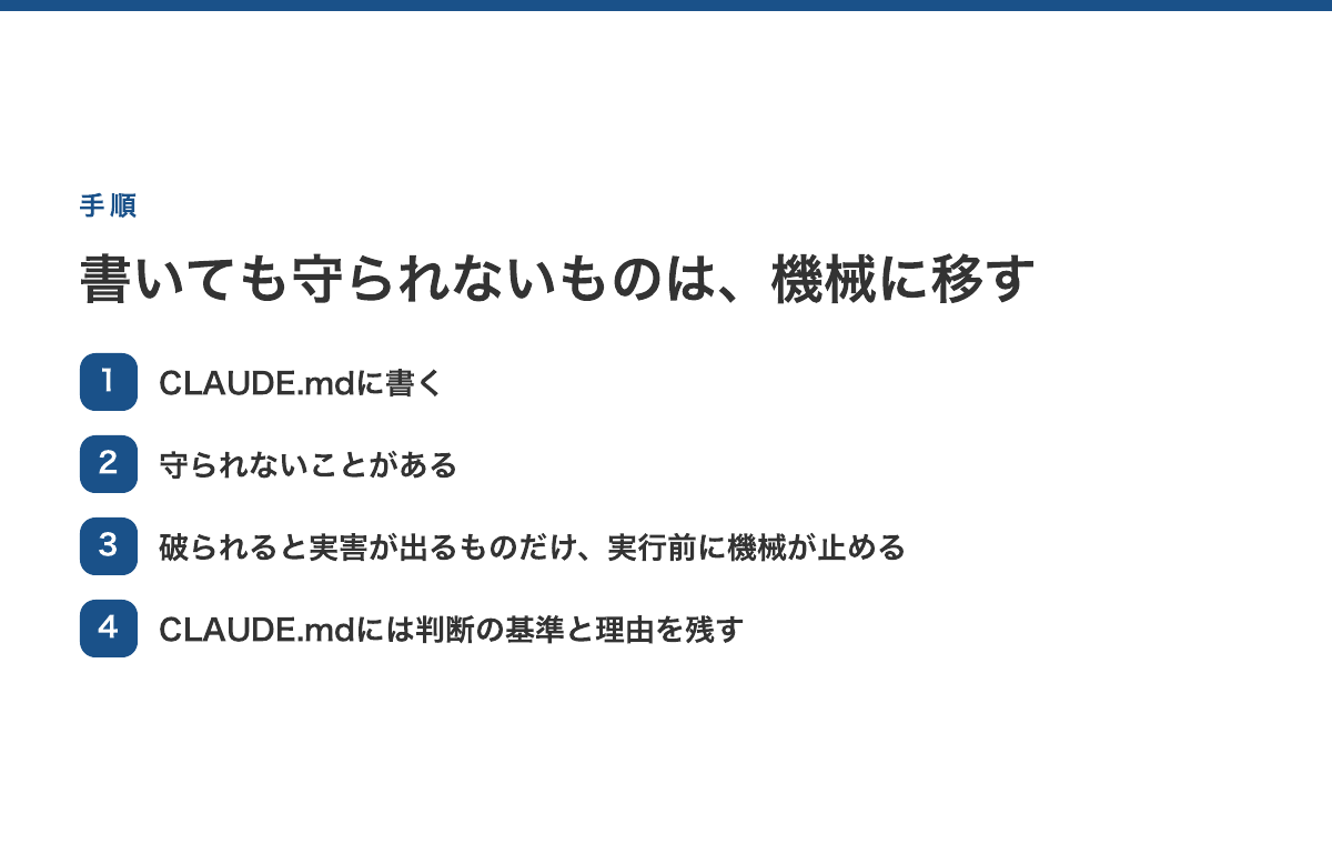 CLAUDE.mdに書く→守られないことがある→破られると実害が出るものだけ、実行前に機械が止める仕組みへ移す。CLAUDE.mdには判断の基準と理由を残す