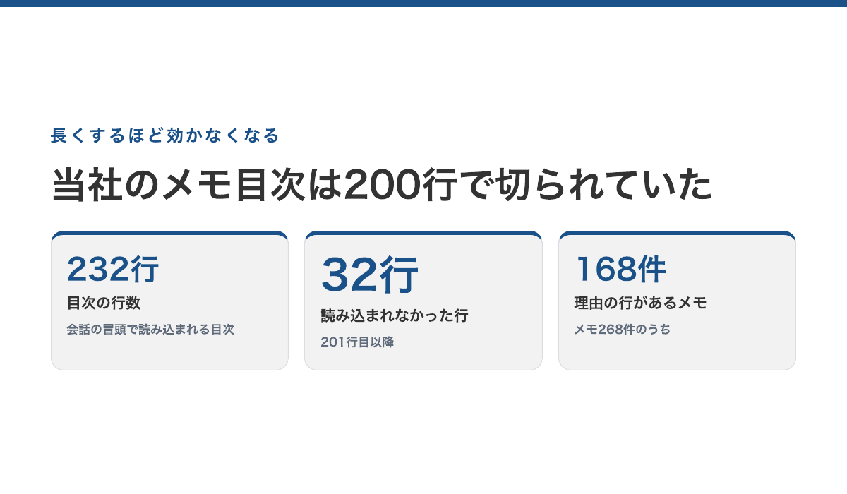 当社のメモ目次は232行で、201行目以降の32行が読み込まれていない。メモ268件のうち168件に理由の行がある