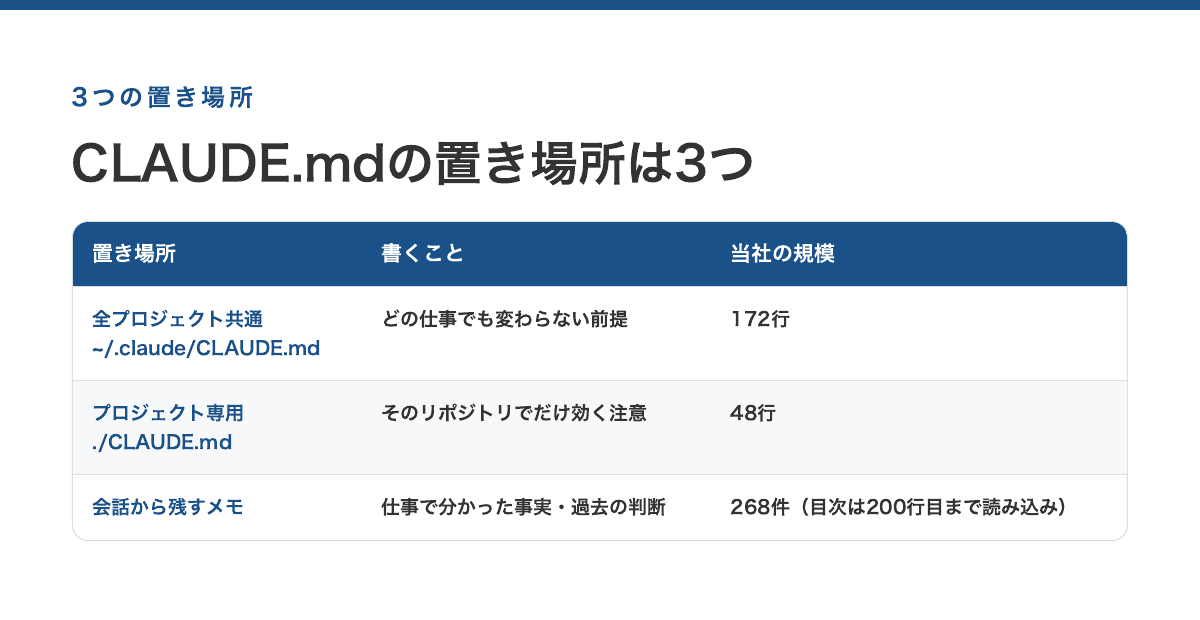 CLAUDE.mdの3つの置き場所:全プロジェクト共通(当社172行)/プロジェクト専用(当社48行)/会話から残すメモ(当社268件・目次は200行目まで読み込み)