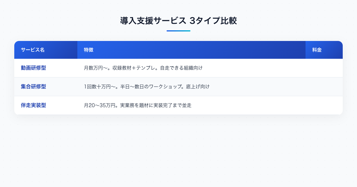 Claude Code導入支援3タイプの費用と内容の比較