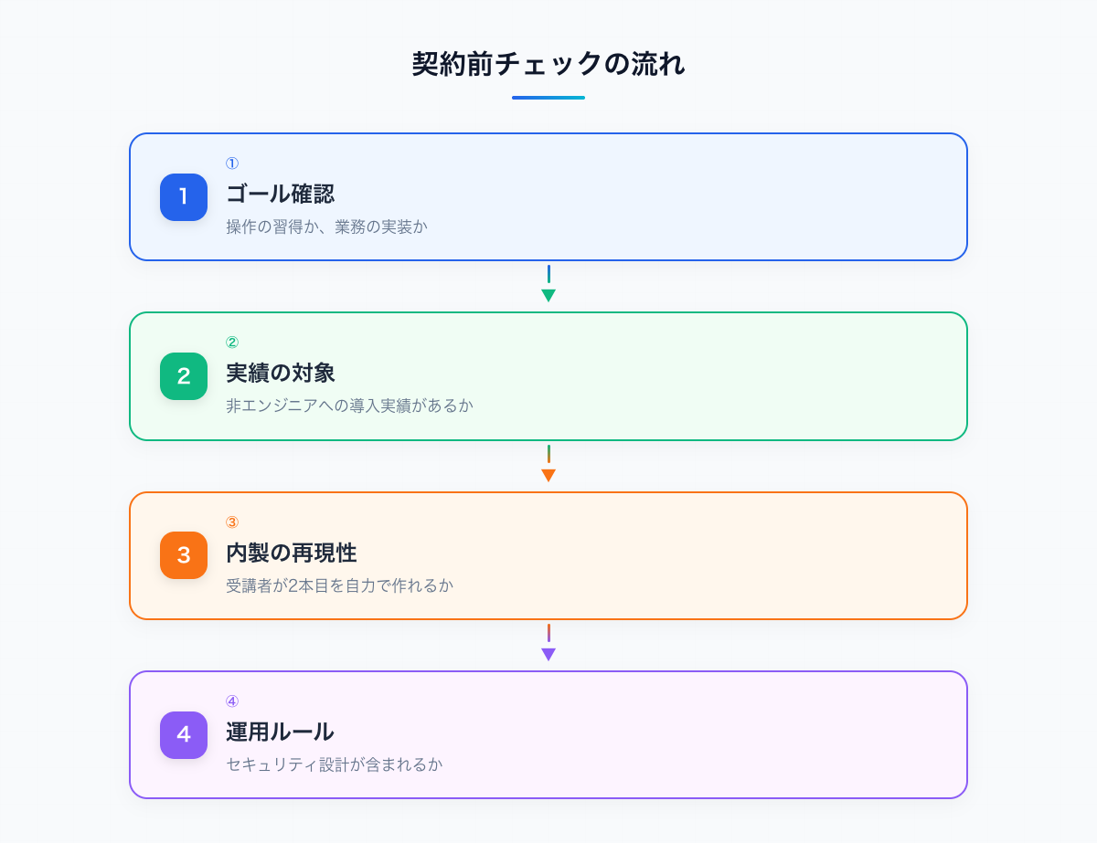 契約前チェックの流れ(ゴール確認・実績・内製再現性・運用ルール)