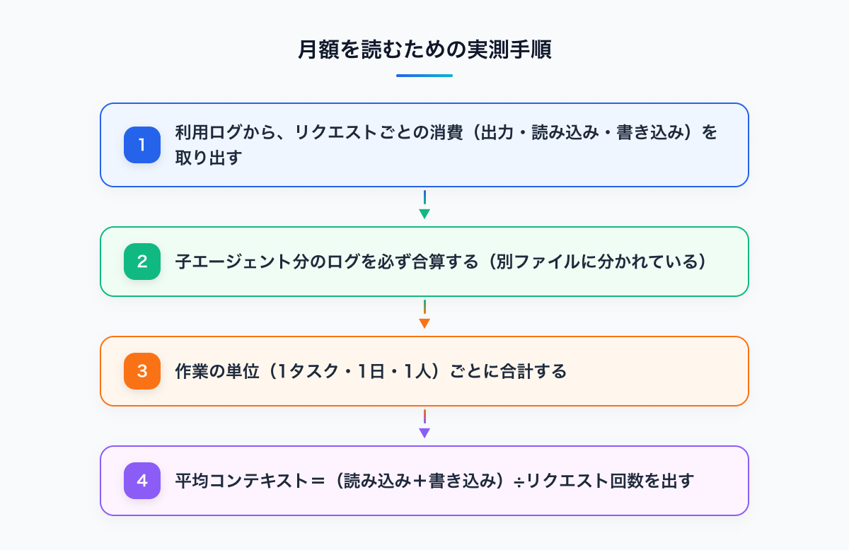 月額を読むための実測手順4ステップ：ログ抽出→子エージェント分を合算→作業単位で合計→平均コンテキストを出す