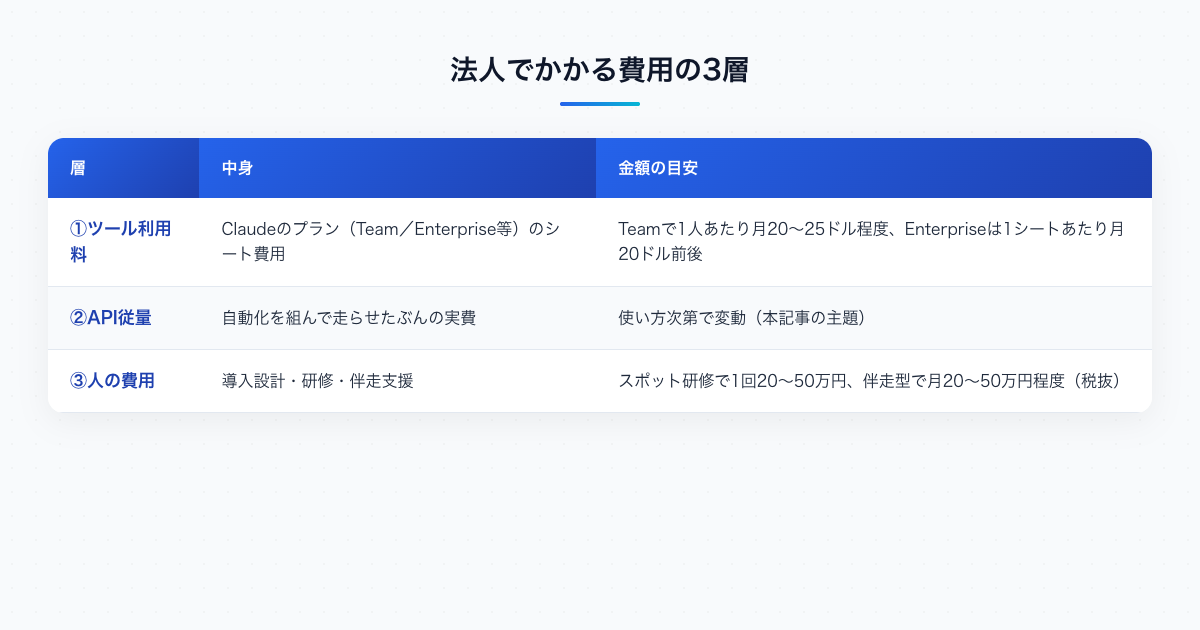 法人でかかる費用の3層（①ツール利用料／②API従量／③人の費用）を金額の目安とあわせて整理した比較表