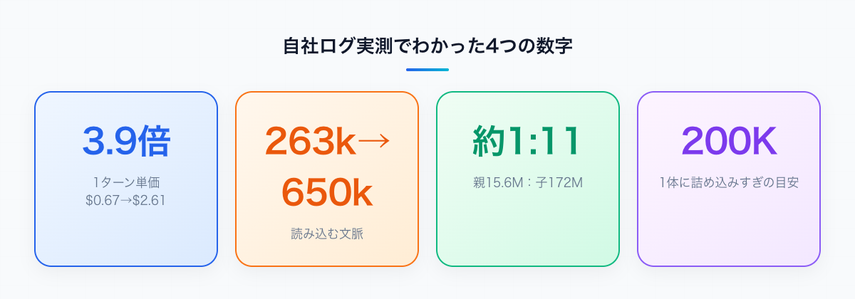 自社ログ実測でわかった4つの数字：1ターン単価3.9倍($0.67→$2.61)、読み込む文脈263k→650k、親子エージェント比率約1:11、詰め込みすぎの目安200K