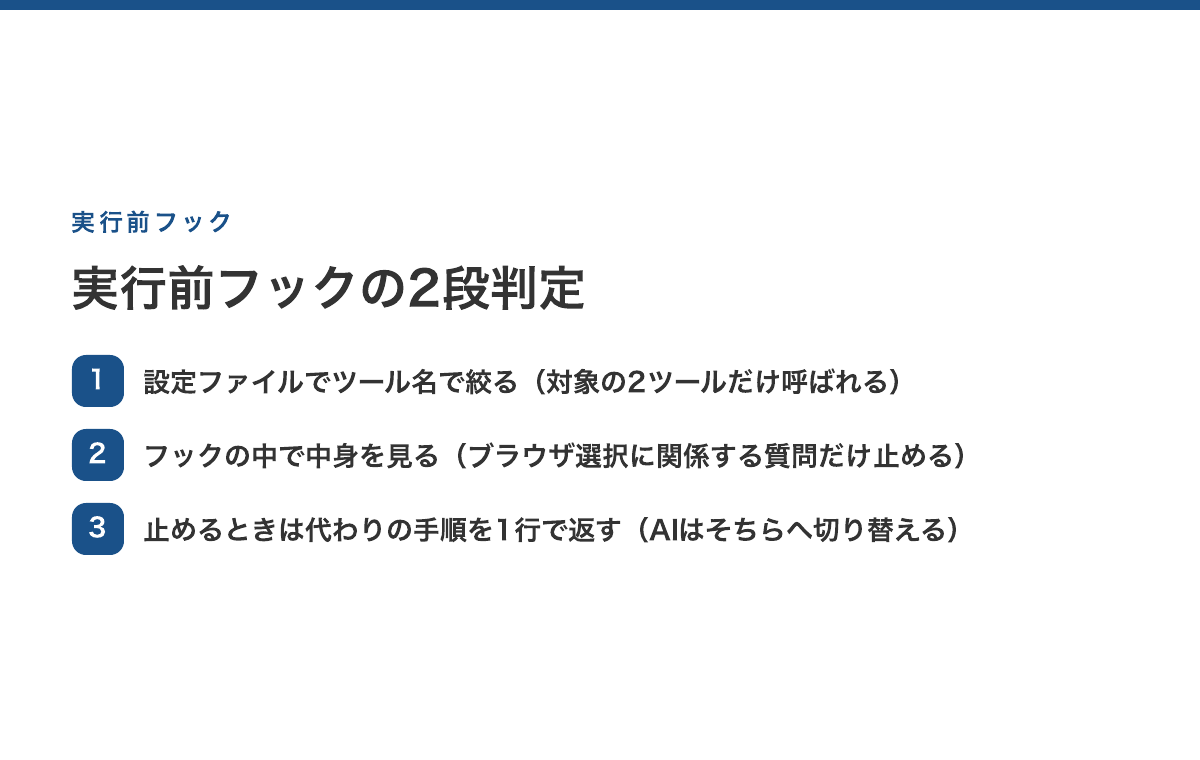 ツール名で絞る→中身を見る→止めるなら代わりの手順を返す、の2段で判定する実行前フックの流れ