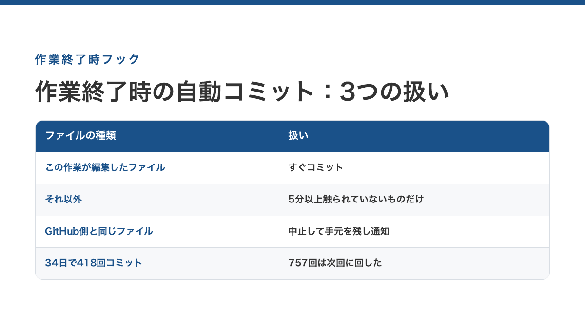 作業終了時のフックが、自分が編集したファイルは即コミットし、他の作業が触っているかもしれないファイルは5分待ってから拾う流れ