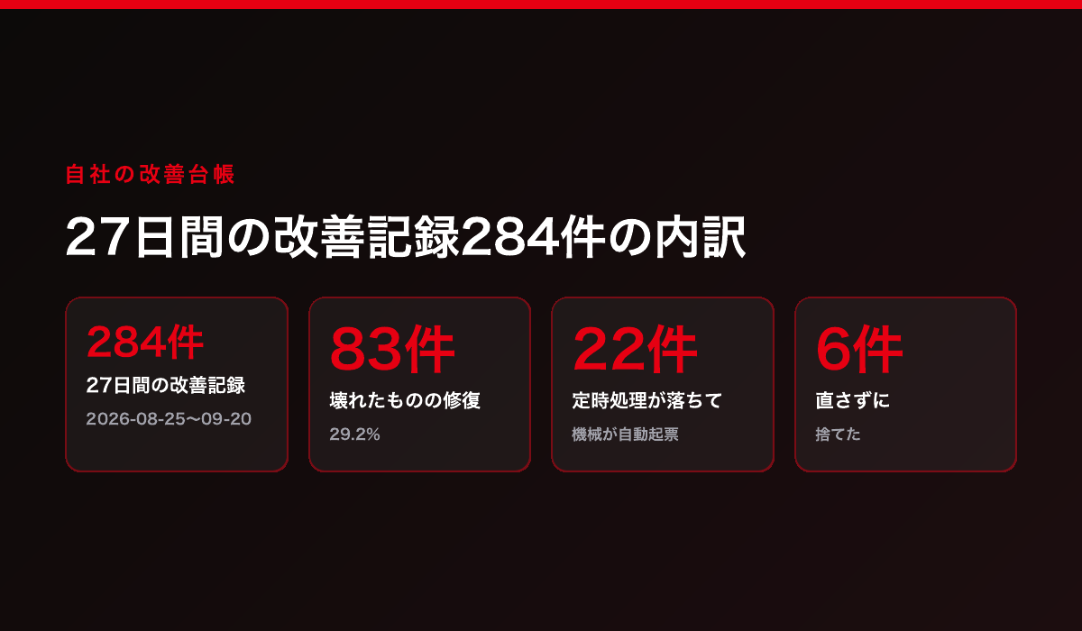 27日間の改善記録284件の内訳(壊れたものの修復83件・新しい試み85件・ルール修正23件・調査22件・その他71件)