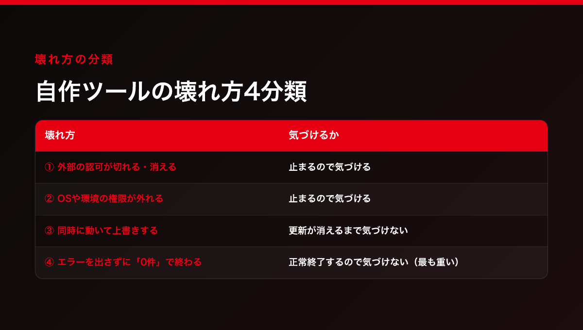 自作ツールの壊れ方4分類(①外部の認可切れ②OS権限剥奪は止まるので気づける/③同時上書き④0件終了は気づけない)