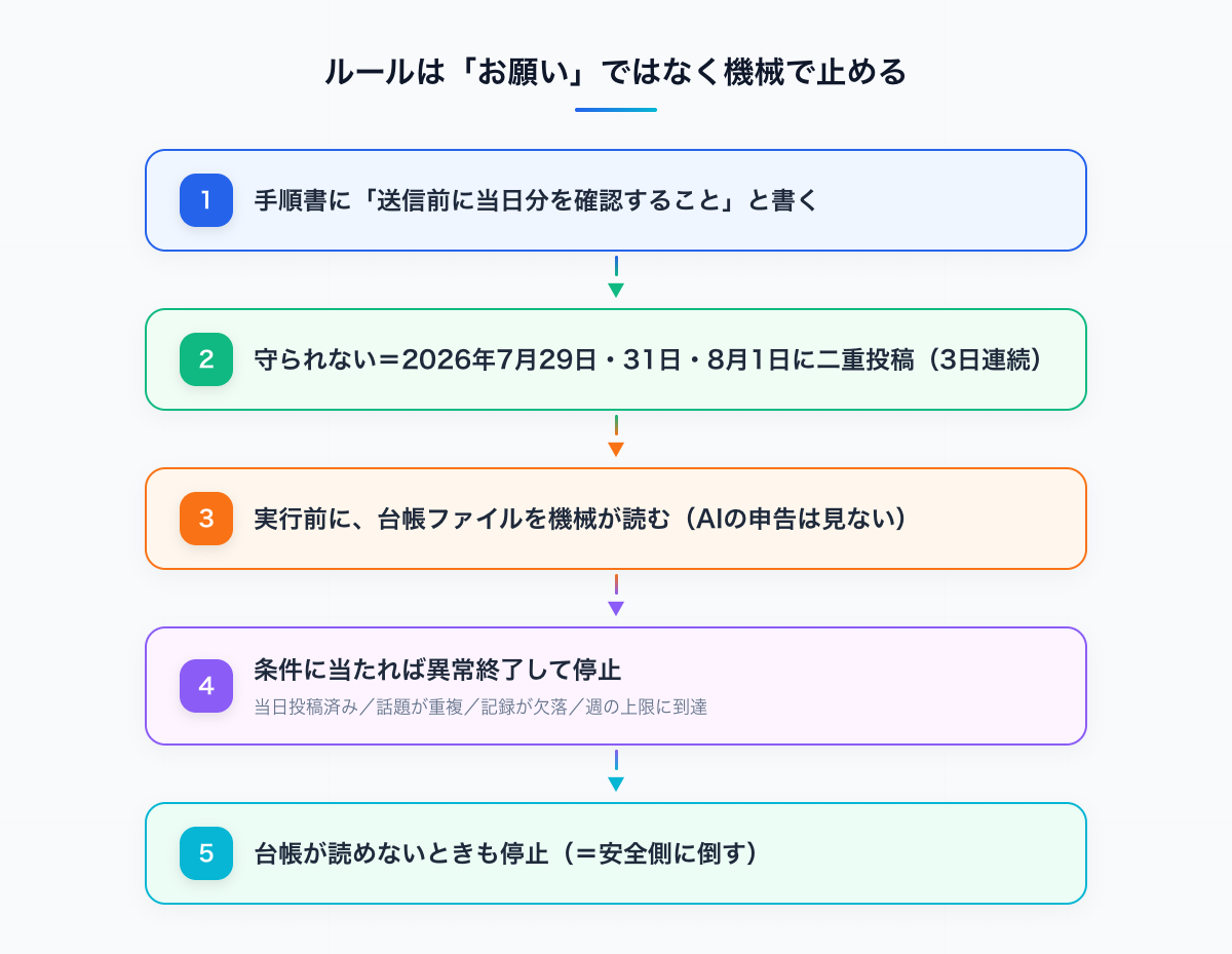 手順書に書いたルールは守られないため、実行前に台帳を機械が読んで終了コードで止める設計に置き換える