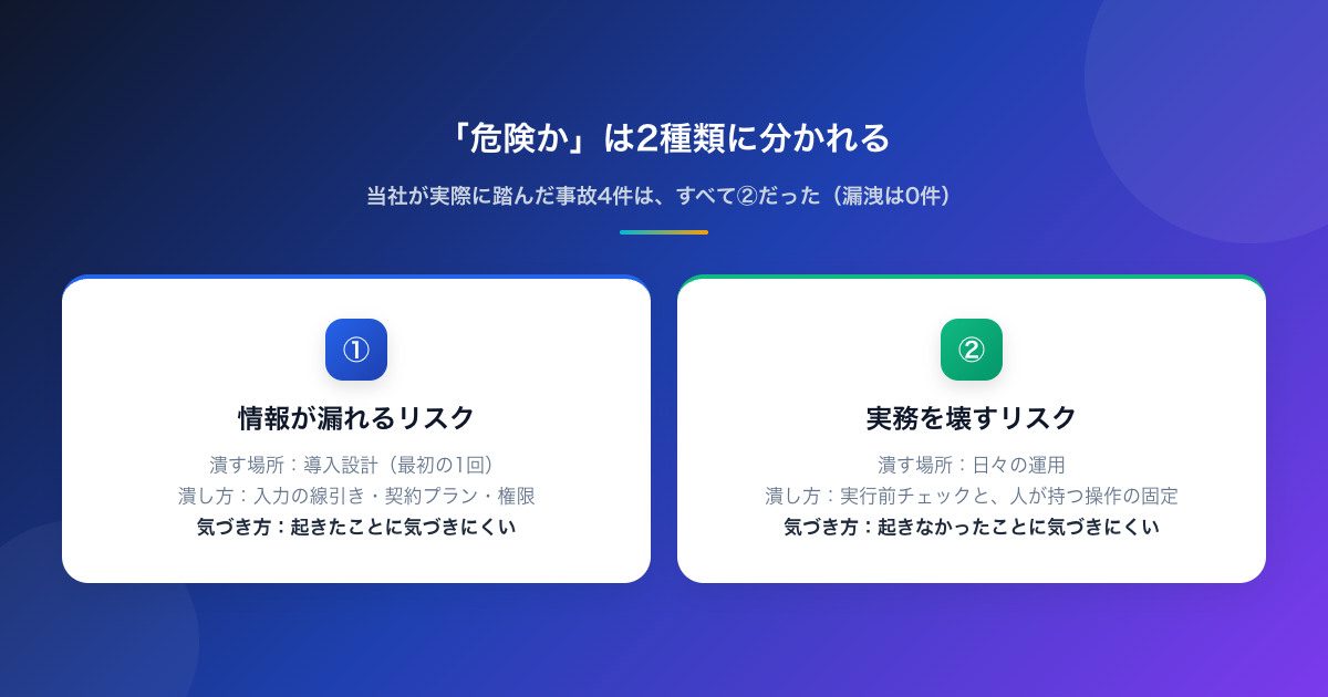 Claude Codeのリスクは、情報が漏れるリスクと実務を壊すリスクの2種類に分かれ、前者は導入時の設計で、後者は日々の運用でしか潰せない