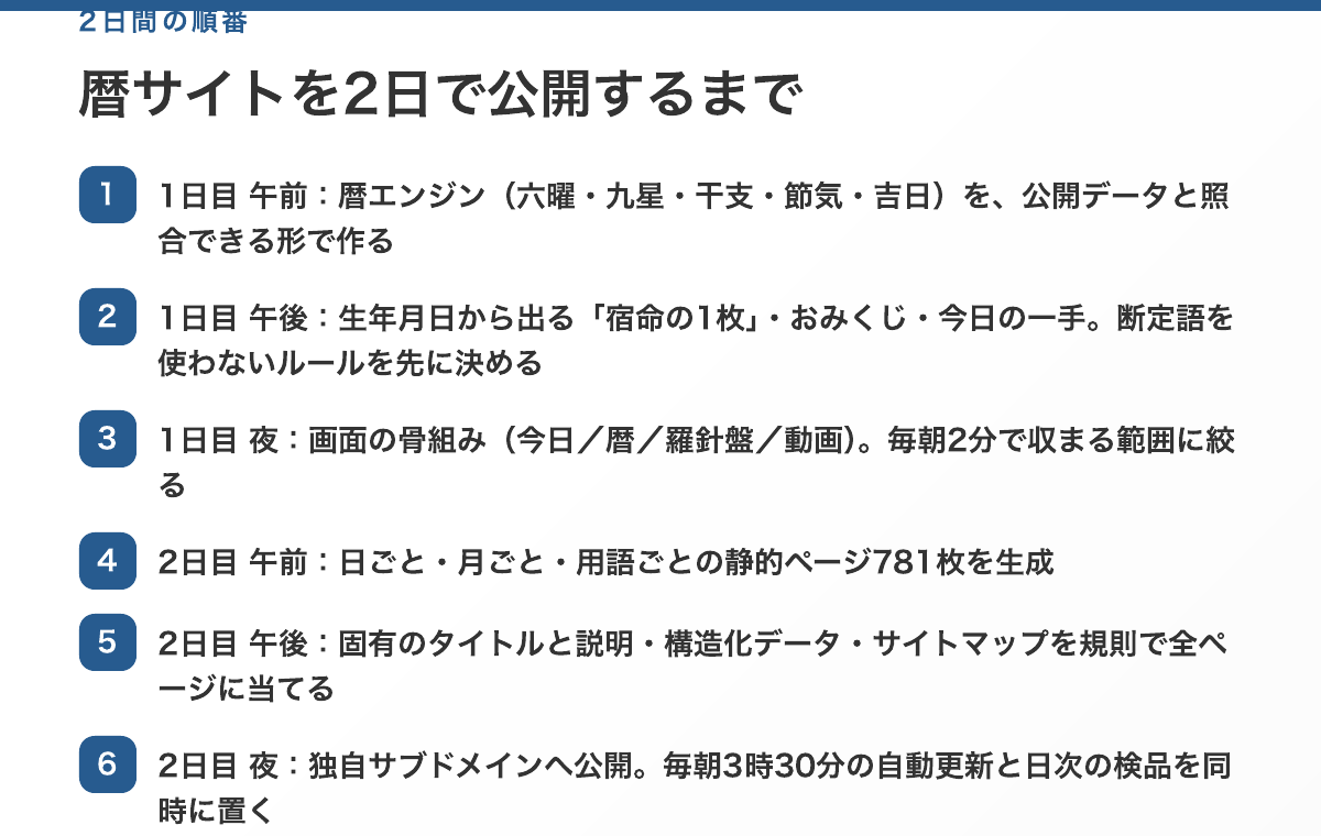 2日間の順番。1日目に暦エンジンと照合、画面の骨組み。2日目に静的ページ781枚の生成、検索とAI検索向けの作り込み、独自サブドメインへの公開