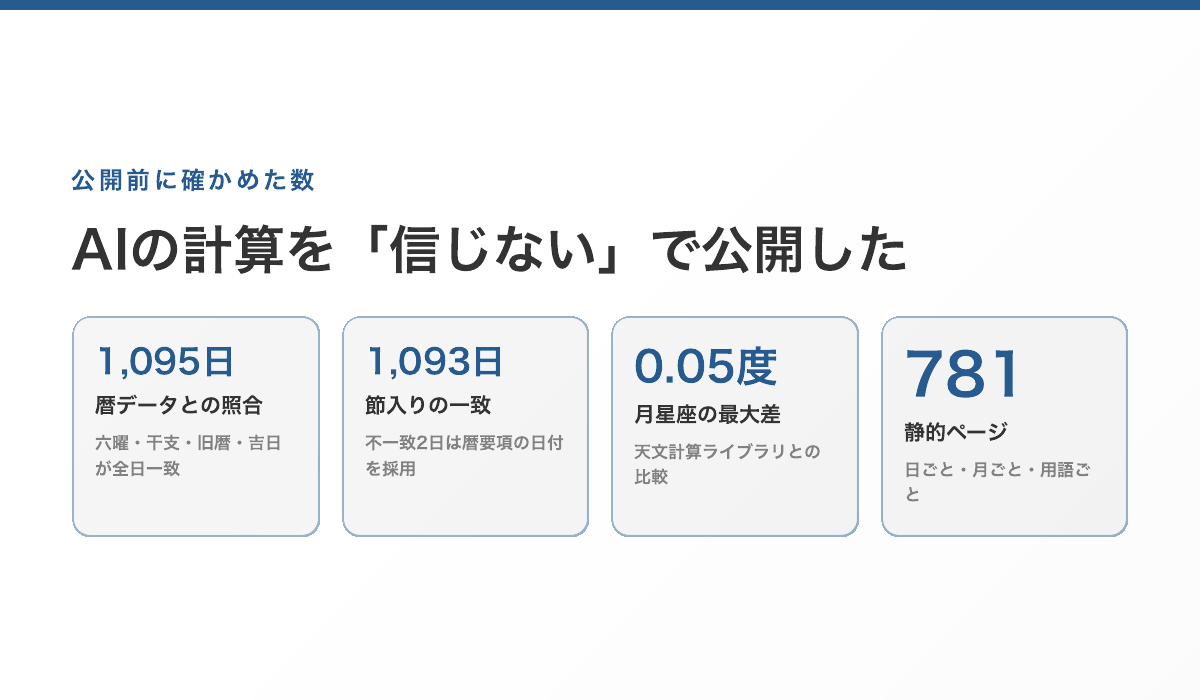 公開前に確かめた数。照合1,095日で全日一致、節入り1,093日一致、月星座の差は最大0.05度、静的ページ781枚