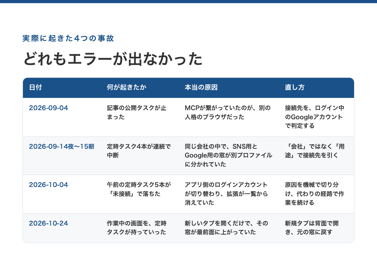 実際に起きた4つの事故の日付・何が起きたか・本当の原因・直し方の一覧