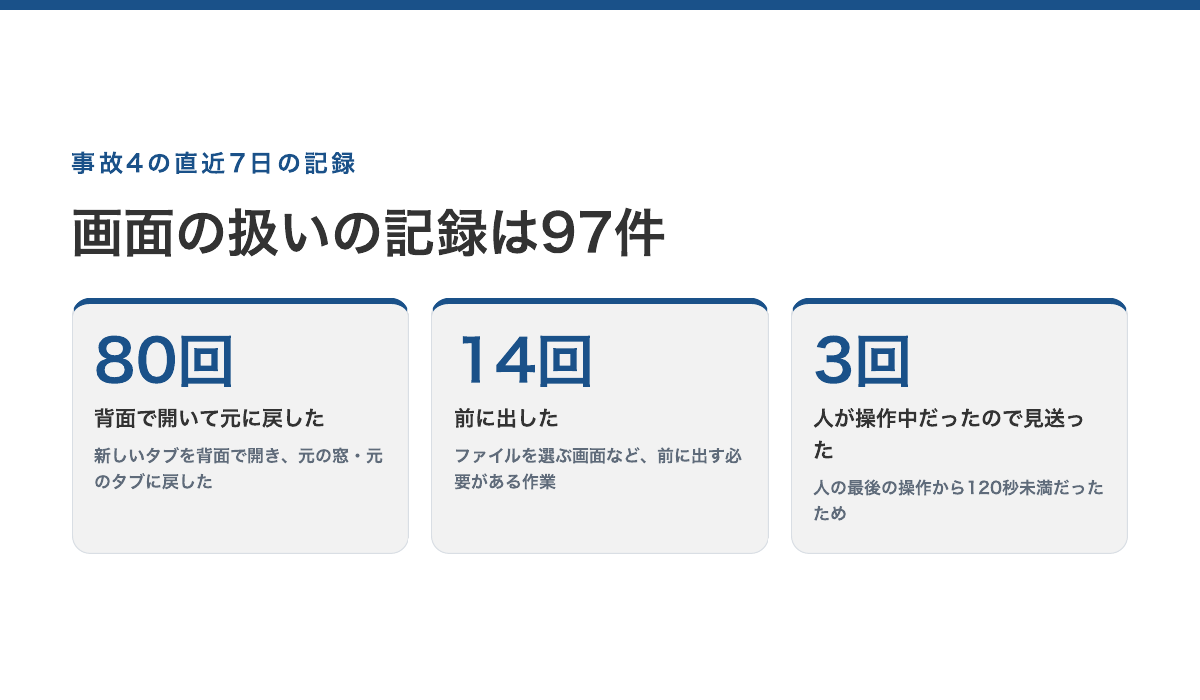 事故4の直近7日の記録97件の内訳：背面で開いて元に戻した80回・前に出した14回・見送った3回