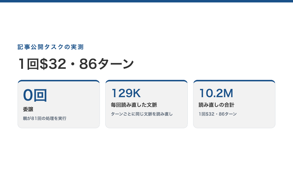 記事公開タスクの実測:1回$32・86ターン、委譲0回で親が81回の処理を実行、毎回129Kの文脈を読み直し、読み直しの合計10.2M