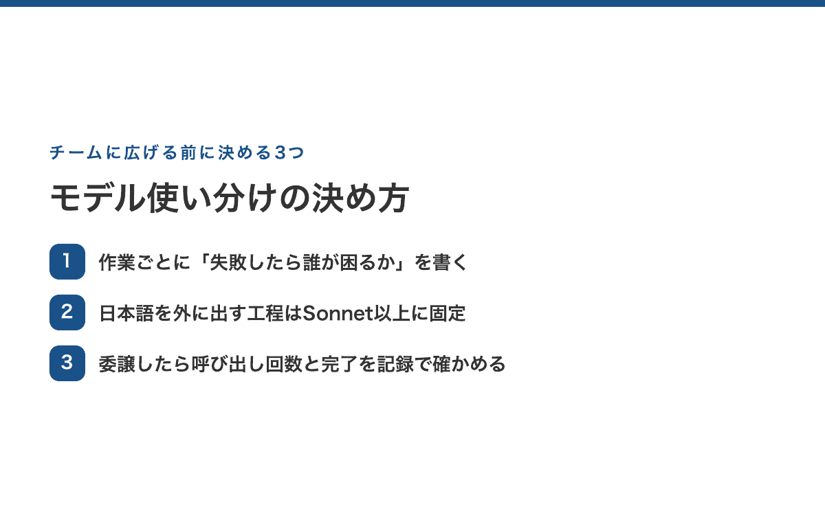 チームに広げる前に決める3つ:1.作業ごとに「失敗したら誰が困るか」を書く→2.日本語を外に出す工程はSonnet以上に固定→3.委譲したら呼び出し回数と完了を記録で確かめる