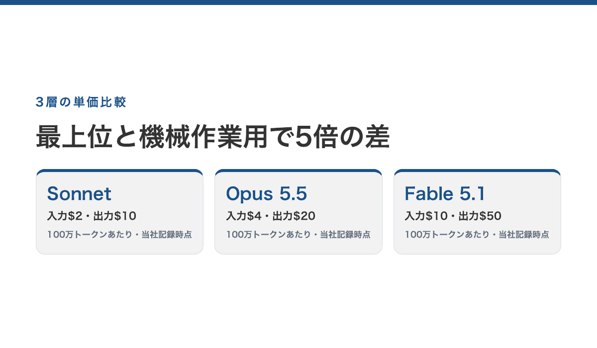 3層の単価比較:Sonnet 入力$2・出力$10、Opus 5.5 入力$4・出力$20、Fable 5.1 入力$10・出力$50(100万トークンあたり・当社記録時点)。最上位と機械作業用で5倍の差