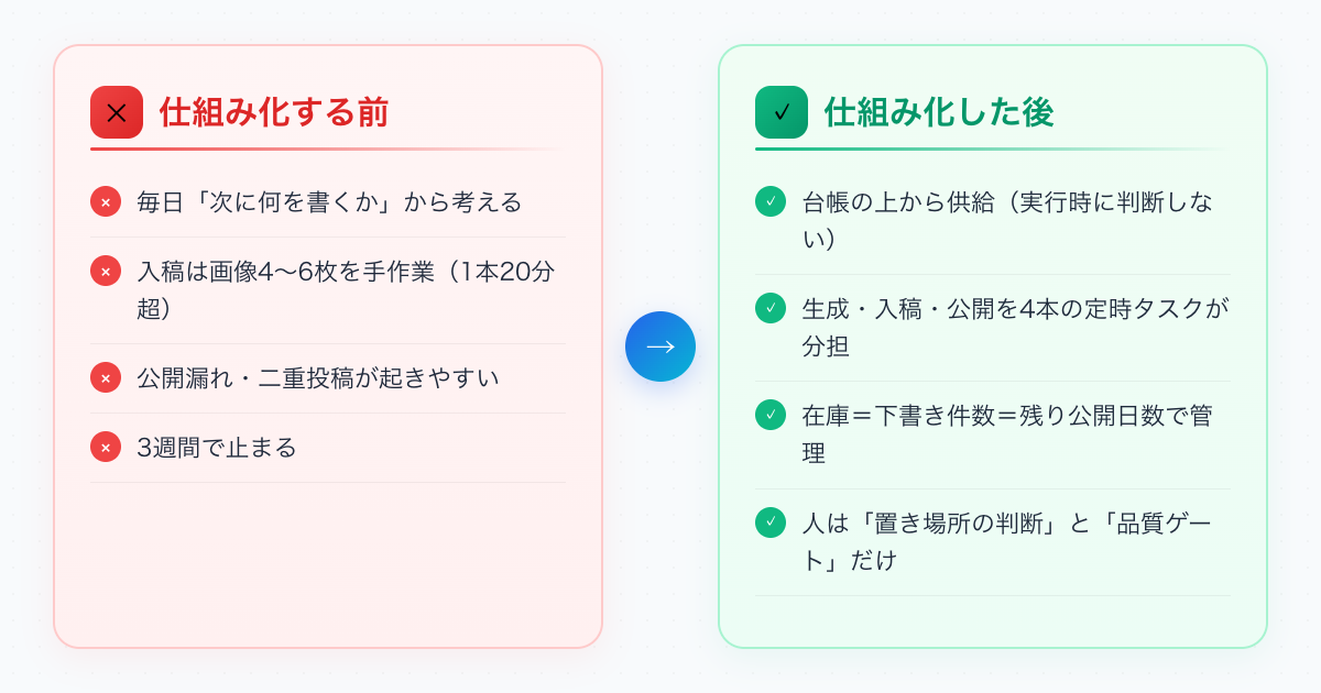 自動化の前後で「人がやること」がどう変わったか