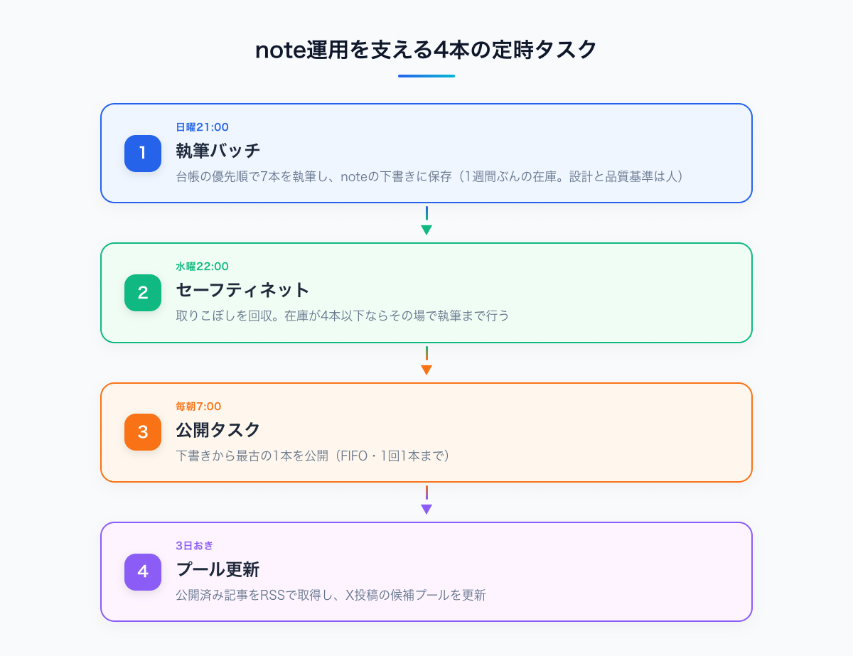 note運用を支える4本の定時タスク(日曜21時の執筆バッチ7本/水曜22時のセーフティネット/毎朝7時の公開/3日おきのRSS更新)