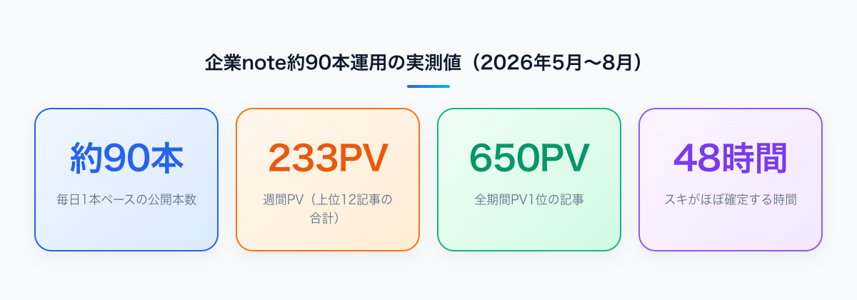 企業note約90本運用の実測値(公開90本・週間PV233・最高650PV・スキ最高83)