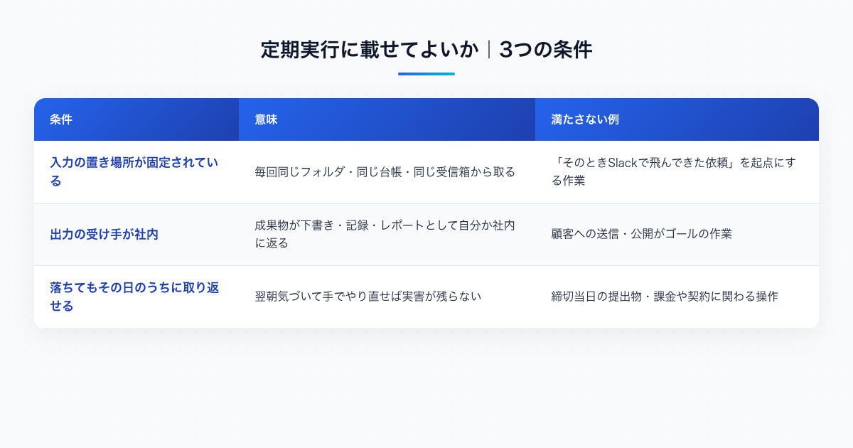 定期実行に載せてよいかを判定する3つの条件(入力の置き場所が固定・出力の受け手が社内・落ちてもその日のうちに取り返せる)と、それぞれを満たさない例を示した比較表