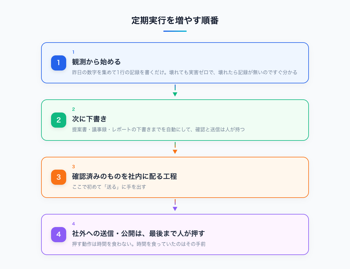 定期実行を増やす4ステップのフロー図(1.観測から始める→2.次に下書き→3.確認済みのものを社内に配る工程→4.社外への送信・公開は最後まで人が押す)