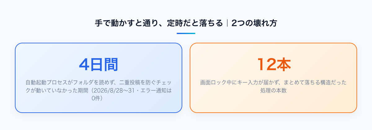 自動起動プロセスがフォルダを読めず二重投稿防止チェックが4日間止まっていたことと、画面ロック中はキー入力だけが届かずキー入力依存の処理12本がまとめて落ちることを示した2枚のスタッツカード