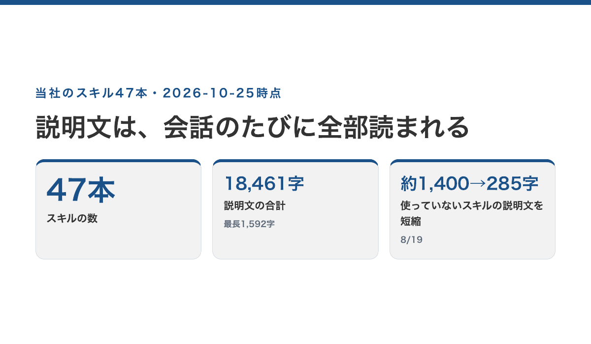 当社のスキル47本の実測：説明文の合計18,461字、最長1,592字、使っていないスキルの説明文を約1,400字から285字に短縮