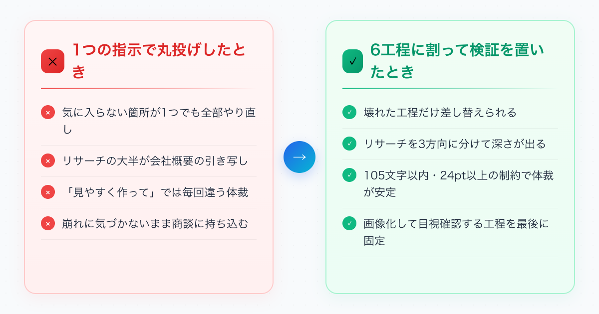 工程を割らずに丸投げした場合と、6工程に分けて検証を置いた場合の違い
