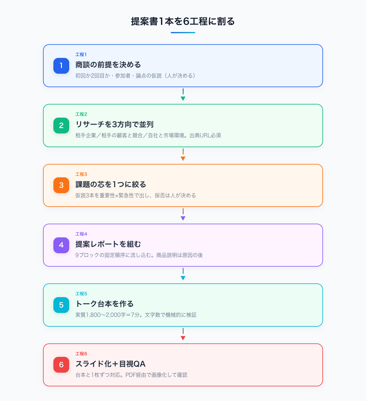 提案書1本を6工程に分解した流れ（前提の確定→3方向の並列リサーチ→課題の芯を1つに絞る→提案レポート→7分のトーク台本→スライド化と目視QA）
