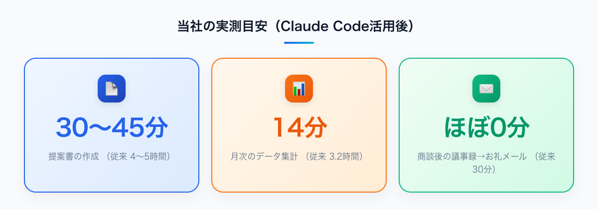 当社の実測目安：提案書の作成4〜5時間→30〜45分、月次のデータ集計3.2時間→14分、商談後の議事録とお礼メール30分→ほぼ0分