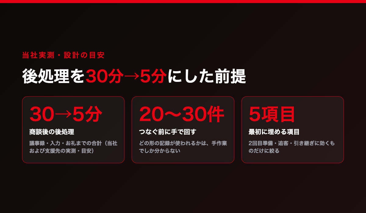 当社実測の目安。商談後の後処理は30分から5分、自動化の前に手作業で回すのは20〜30件、最初に埋める項目は5つ