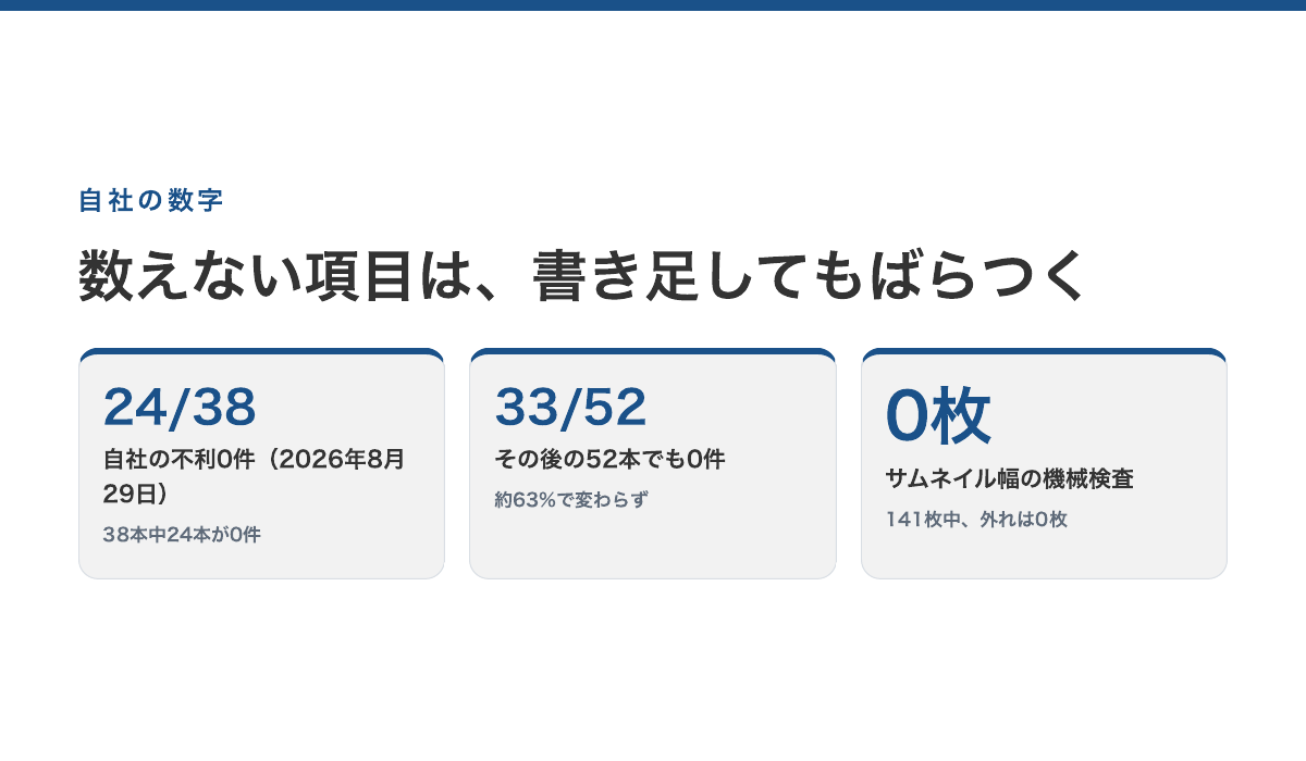 自社の不利0件は38本中24本、その後の52本中33本で約63%のまま、サムネイル幅の外れは141枚中0枚