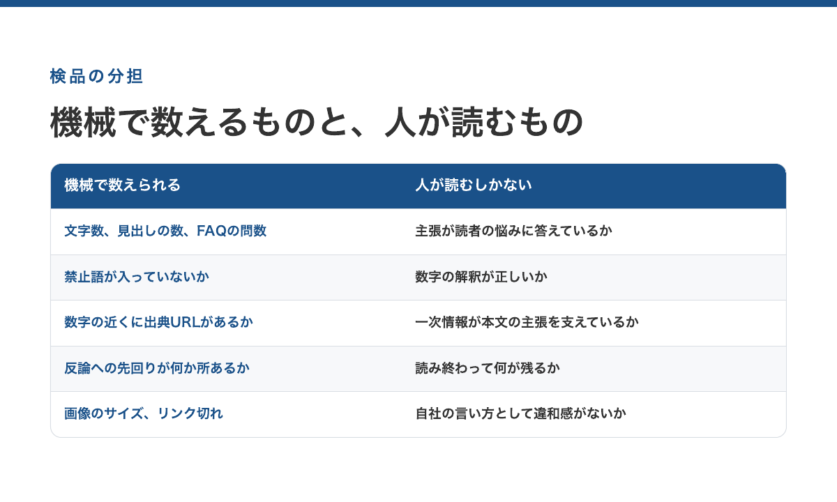 機械で数えられるものと人が読むものの分担表
